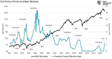Is Fed Pivot Bullish?