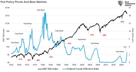 Fed Pivotは強気でしょうか？