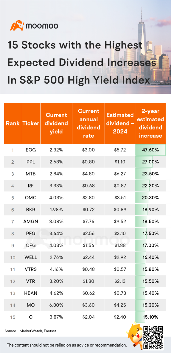 15 stocks with the highest expected dividend increases in S&amp;P 500 high yield index