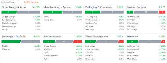 10 Top-Traded SG Stocks for Wednesday (11/9)