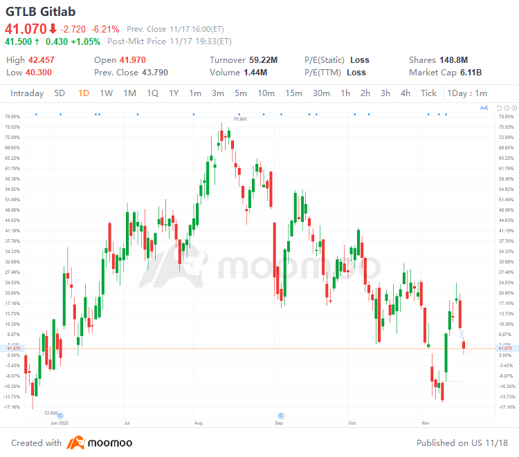 US Top Gap Ups and Downs on 11/17: CSCO, NET, RBLX, ABNB and More