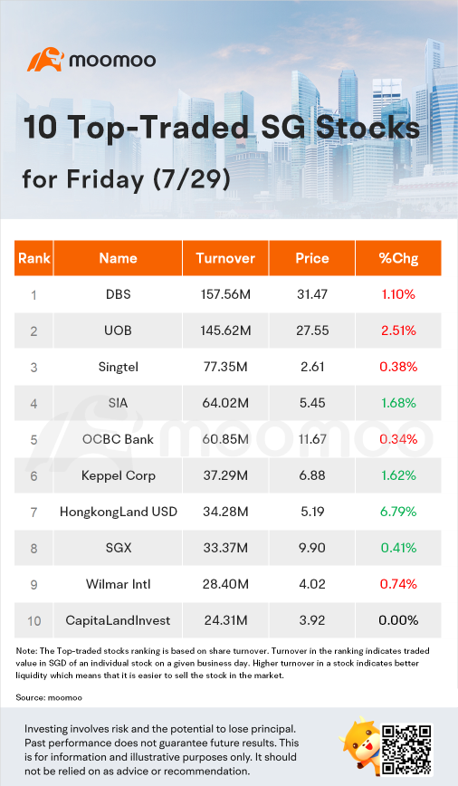 10 Top-Traded SG Stocks for Friday (7/29)