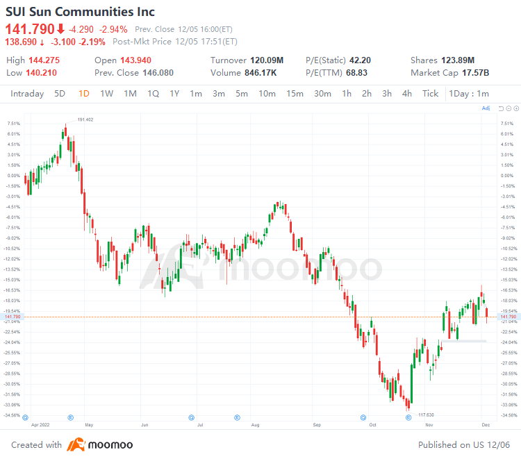 US Top Gap Ups and Downs on 12/5: PUK, NVS, WMS, PRI and More
