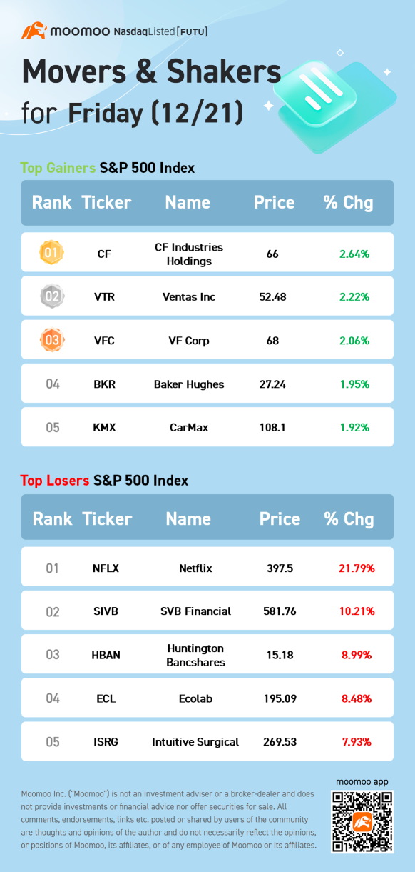 S&P 500 Movers for Friday (1/21)