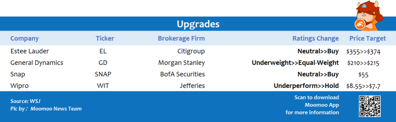 Top upgrades and downgrades on 2/4