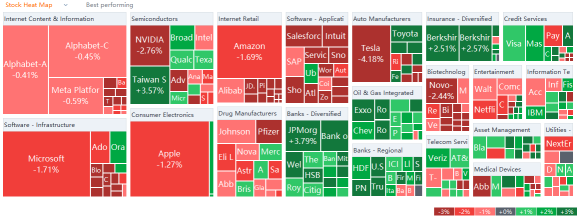 US market heat map for Wednesday (1/5)