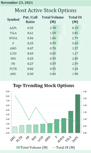 Most active stock options for Nov 23: Thanksgiving market effect on or off?