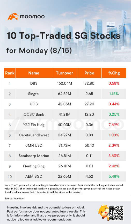 月曜日（8/15）のトップ10シンガポール株式取引