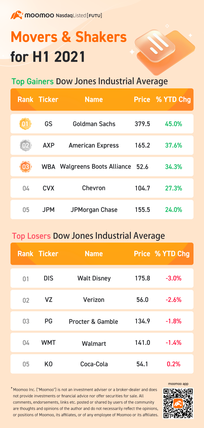 Mid-Year Recap: Top movers in the US market