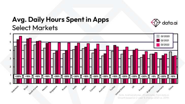新加坡人花更多時間在應用程序上！您喜歡使用什麼應用程序？