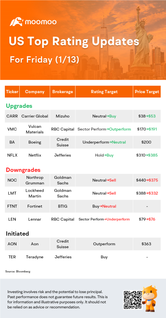 美國 1 月 13 日最高評級更新：BA、NFLX、LMT、FTNT 等