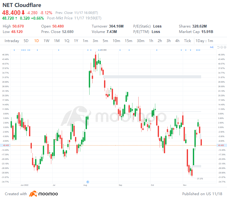 US Top Gap Ups and Downs on 11/17: CSCO, NET, RBLX, ABNB and More