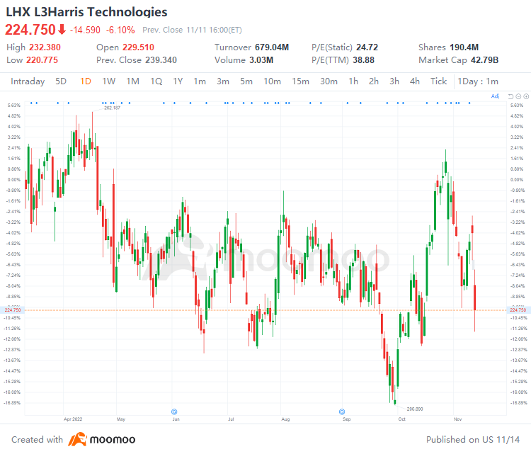 US Top Gap Ups and Downs on 11/11: BEKE, DOCS, PHG, GSK and More
