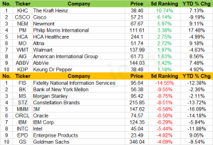 Weekly Recap | Movers for large-cap stocks