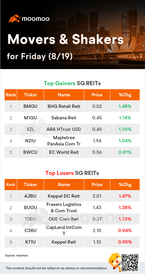 SG REITs Movers for Friday (8/19)