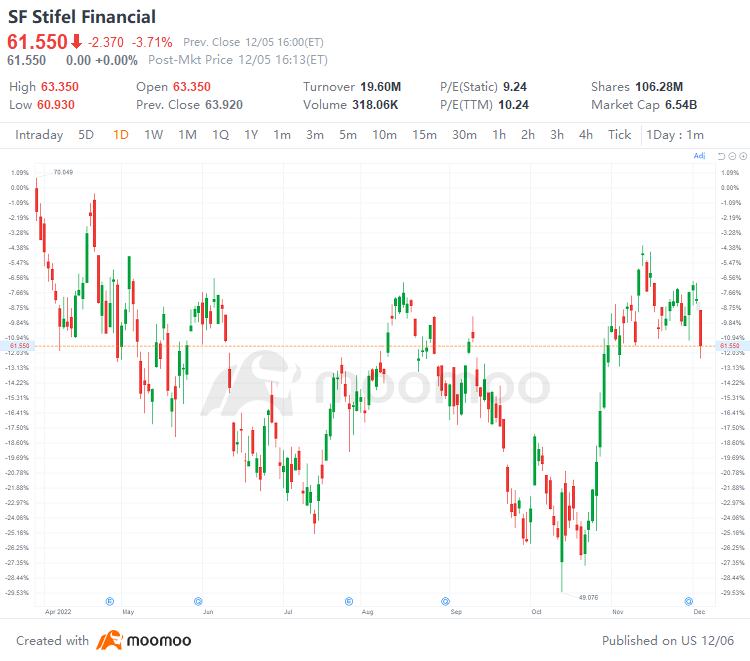 US Top Gap Ups and Downs on 12/5: PUK, NVS, WMS, PRI and More