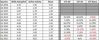 Tesla May Have A Safety Problem