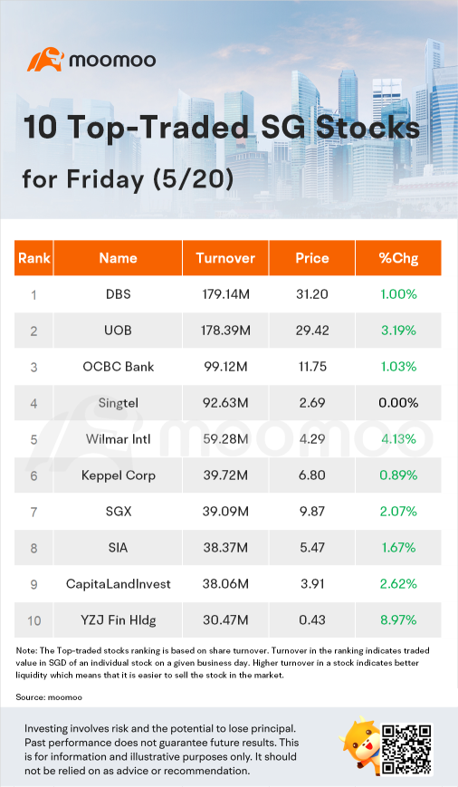 周五（5/20）交易量最大的10只新加坡股票