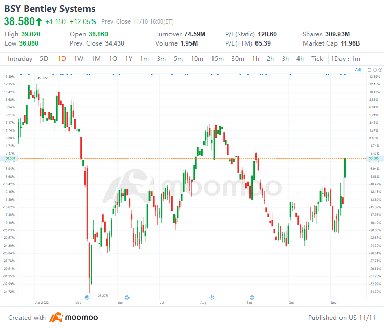 US Top Gap Ups and Downs on 11/10: BILL, MTCH, ZS, DOCU, BNTX and More
