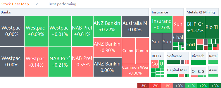 AU market heat map for Thursday (4/28)