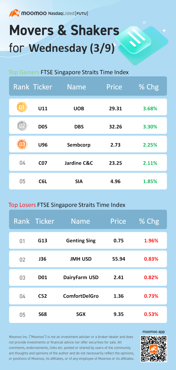 STI Movers for Wednesday (3/9)