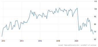 美國消費者情緒觸及 10 年低點，通貨膨脹擔憂急劇