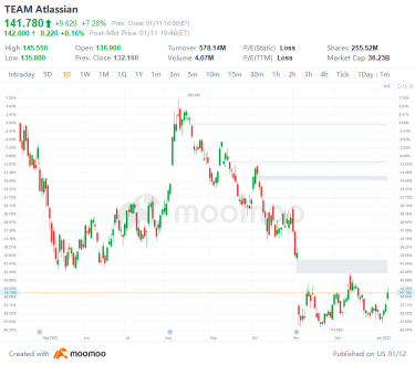 US Top Gap Ups and Downs on 1/11: SONY, TOLL, FERG, NVO and More