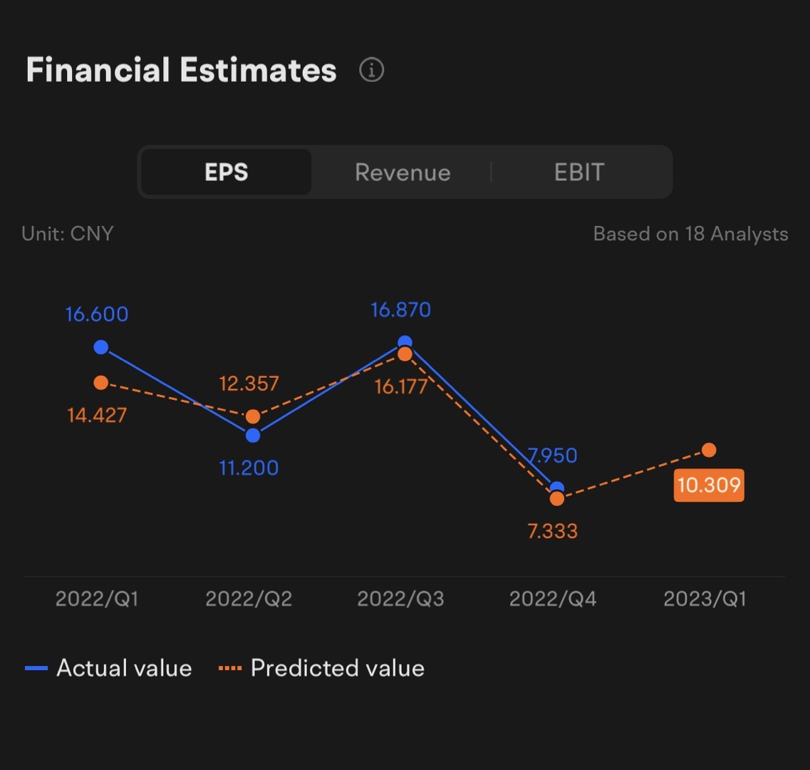BABA Q1 2023 Earnings Conference Call is scheduled on August 4 at 7:30 AM ET / August 4 at 19:30 SGT. Subscribe to join the live earnings conference with the management NOW!  Previous Revenue and Net Income Under the previous Income Statement in 2022/FY: BABA's revenue was CNY 853.06 (USD 126.31) billion, up 18.93% YOY. The net income of BABA was CNY 47.08 (USD 6.97) billion, down 67.14% YOY.  Earnings Preview Under the Financial Estimates for Q1: Revenue: 22 analysts have made an average estima...