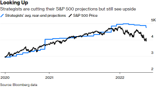 标准普尔500指数的盈利预测偏离了看涨区间