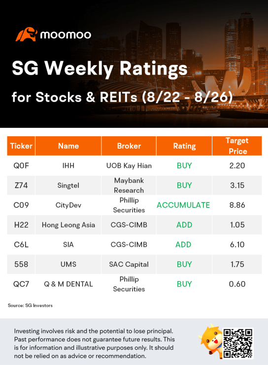 新加坡股票和房地产投资信托基金每周评级（8/22-8/26）