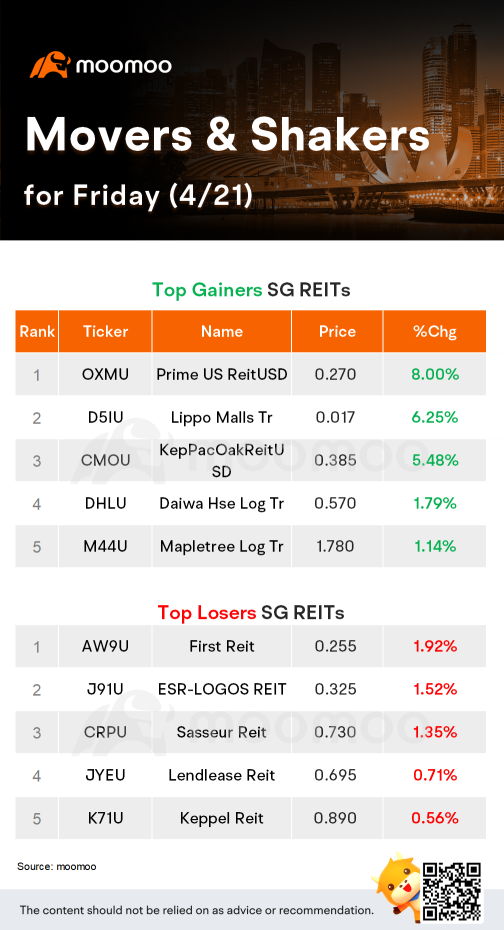 SG Movers for Friday | Keppel was the top gainer.