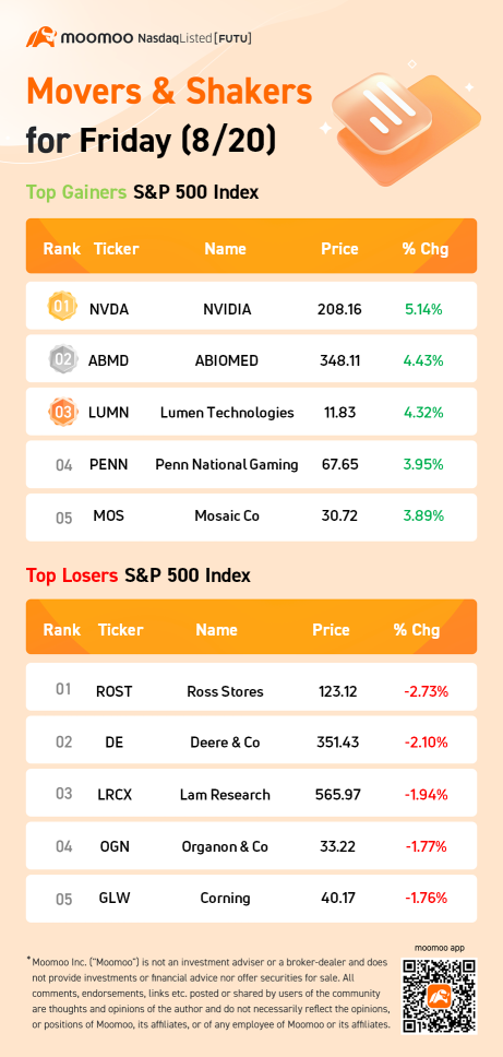 S&P 500 Movers for Friday (8/20)