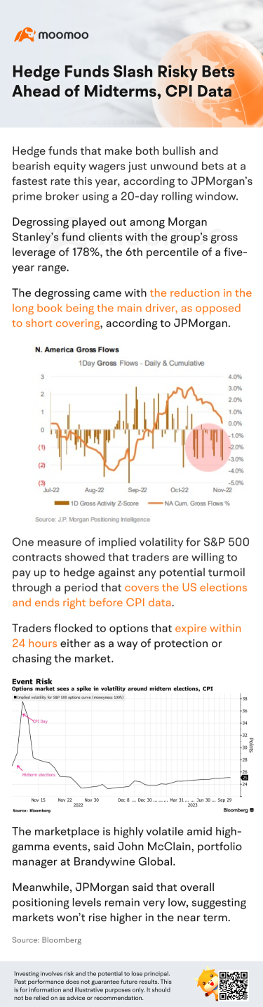 Hedge Funds Slash Risky Bets Ahead of Midterms, CPI Data