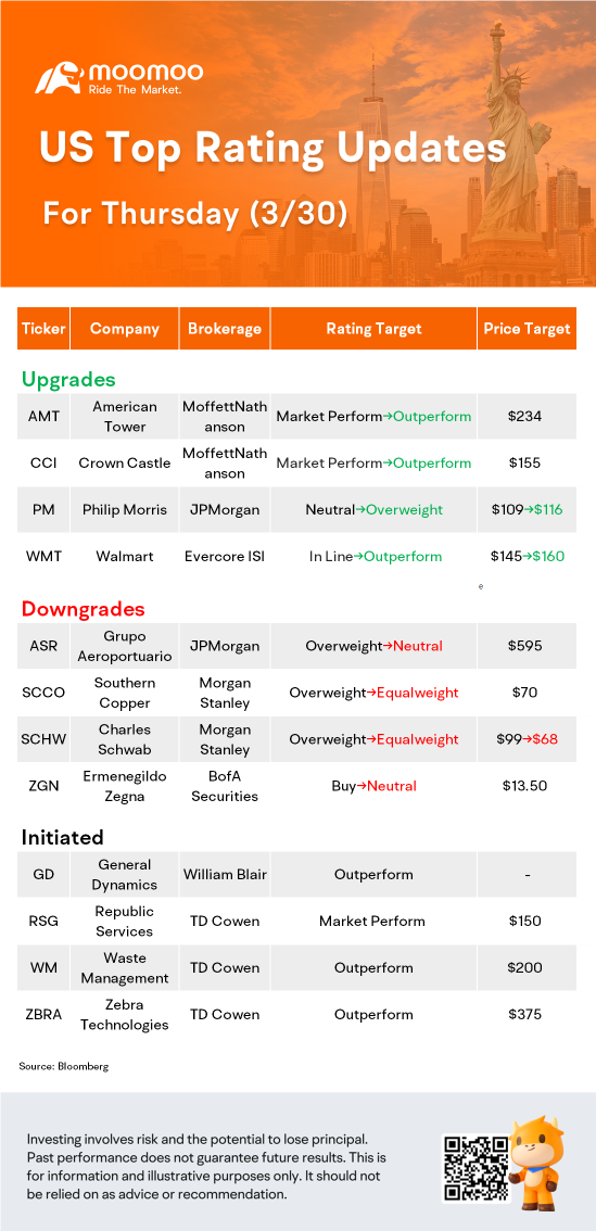 US Top Rating Updates on 3/30: WMT, PM, AMT, SCCO and More