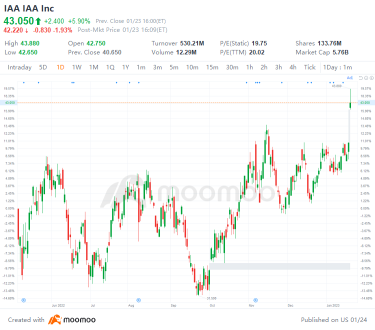US Top Gap Ups and Downs on 1/23: W, SHOP, AMD, LCID and More