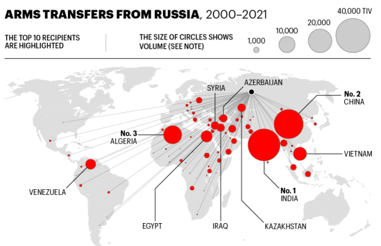 美国和俄罗斯是世界上最大的军火交易商。看看谁拿到了武器