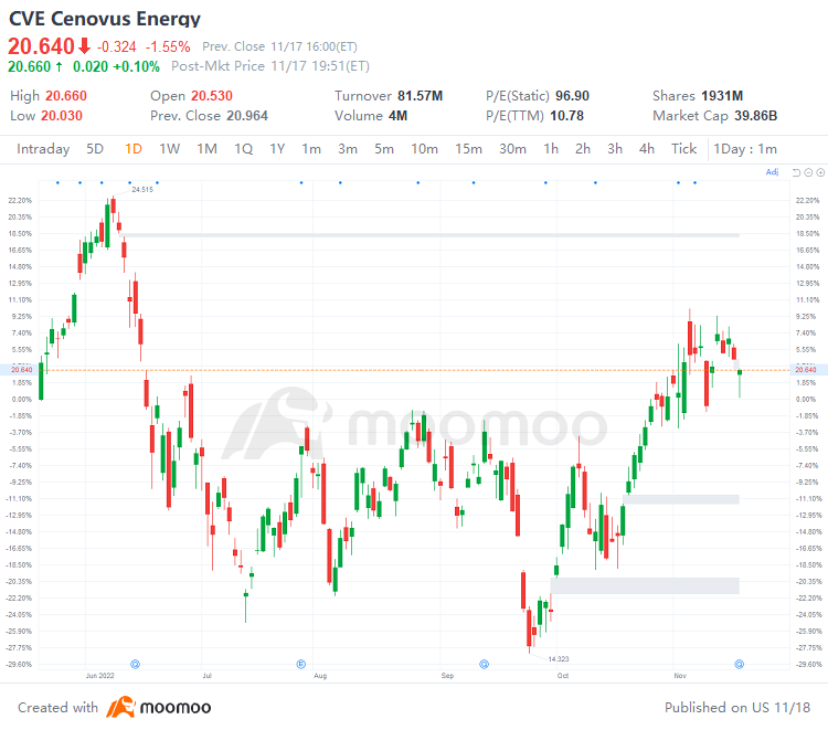 US Top Gap Ups and Downs on 11/17: CSCO, NET, RBLX, ABNB and More