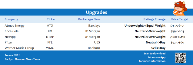 Top upgrades and downgrades on 12/13