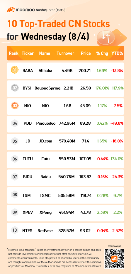 10 Top-Scores CN Stocks for Wednesday (8/4)