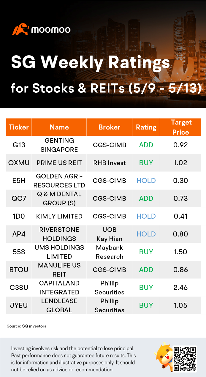 SG Weekly Ratings for Stocks & REITs (5/9 - 5/13)
