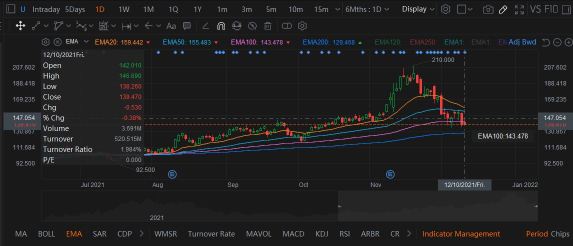$U Coming Back To EMA200. Is it time to enter?