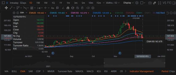 $UはEMA200に戻ってきています。投資する時期でしょうか？