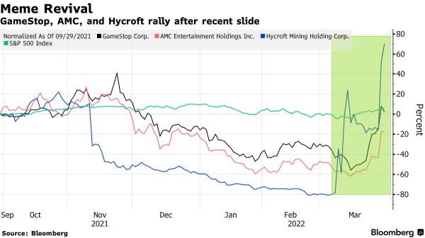 How do analysts think about meme stocks' rising activities?