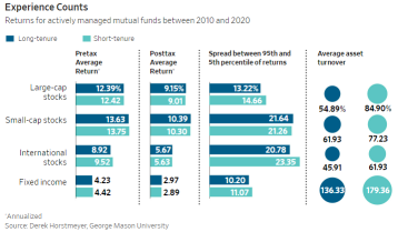 Does fund manager tenure matter?