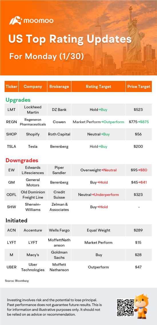 1月30日美国最高评级更新：TSLA、LMT、SHOP、LYFT等