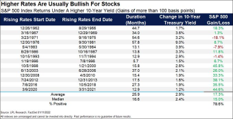 一张图表：较高的利率通常对股票有利