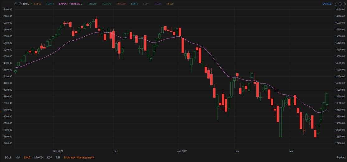 Technical Analysis Challenge Day 3 - EMA