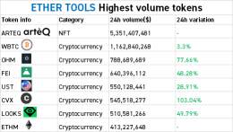 Highest volume tokens on Ethereum chain (1/18)