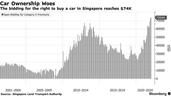 Singaporeans need S$98,389 just for the right to buy a car? Are EVs cheaper?