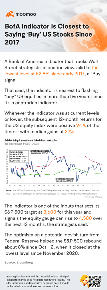 自2017年以来，美银指标最接近于说 “买入” 美国股票
